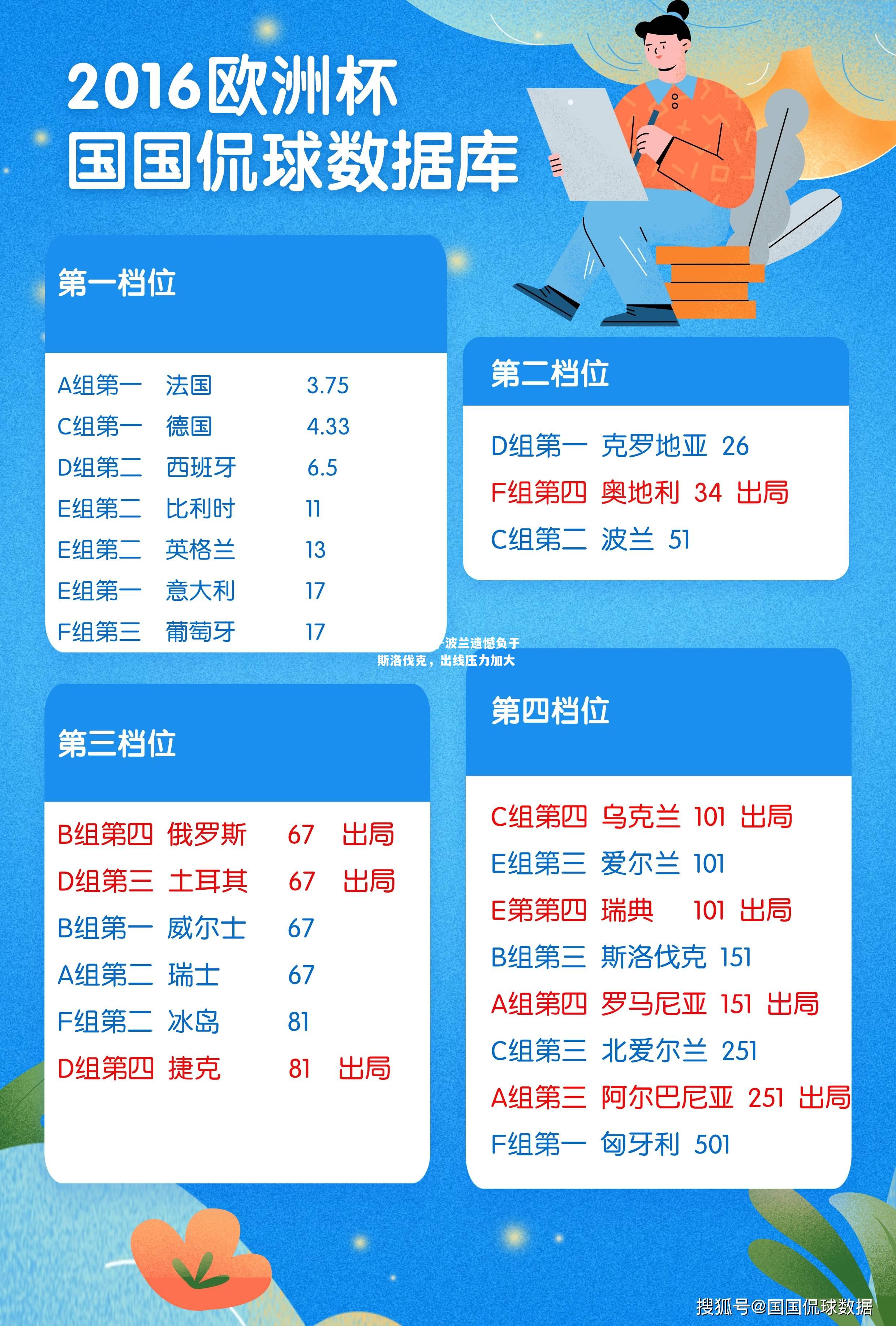 波兰遗憾负于斯洛伐克，出线压力加大