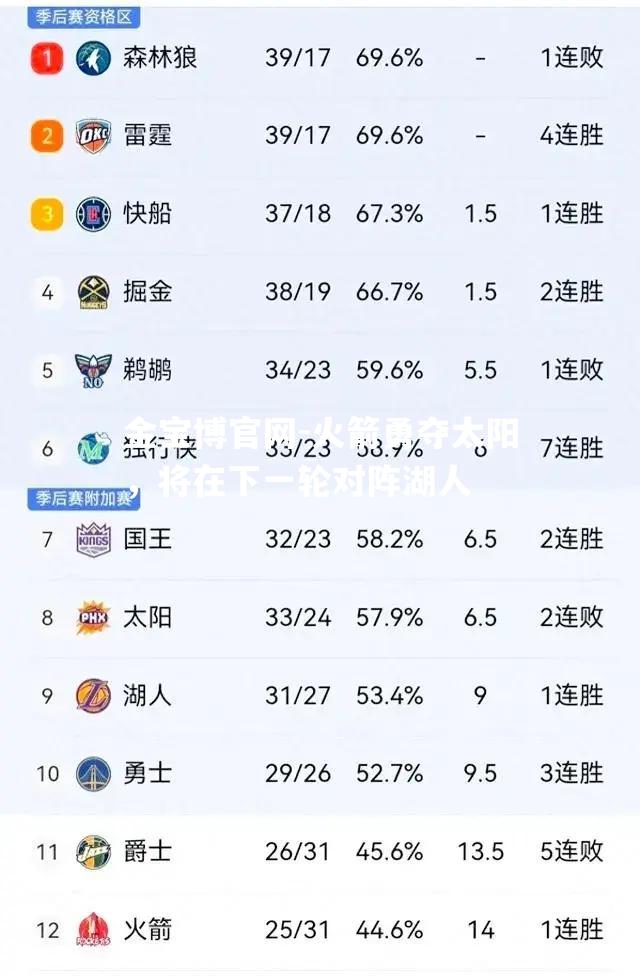 火箭勇夺太阳，将在下一轮对阵湖人